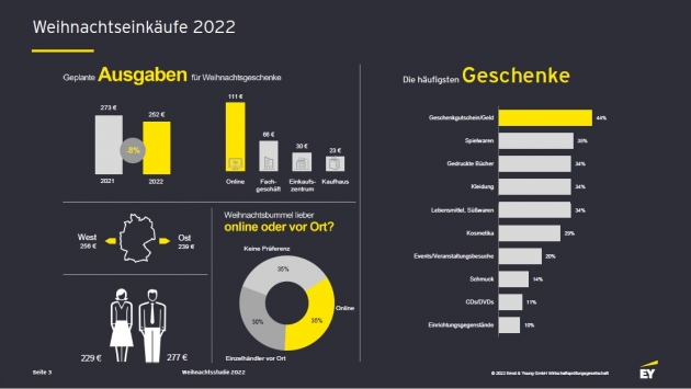 Konsument:innen sparen bei Weihnachtsgeschenken - und Nachhaltigkeit - Laut einer Studie von Ernst & Young wollen vor allem Geringverdiener 2022 bei den Weihnachtseinkäufen sparen - Quelle: EY